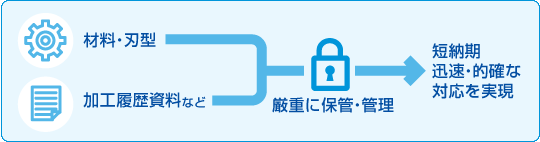 材料や刃型、また加工履歴資料などを厳重に保管し 、短納期、迅速的確な対応を実現